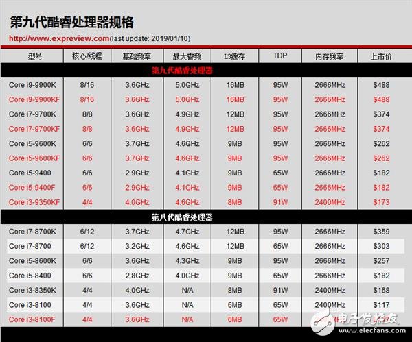 Intel酷睿i3-9350KF上市 售价约合人民币1279元,第2张 Intel酷睿i3-9350KF上市 售价约合人民币1279元,第2张