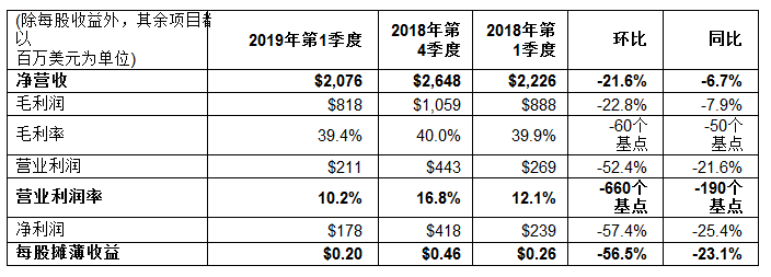 意法半导体2019年第一季度财报出炉,意法半导体2019年第一季度财报出炉,第2张