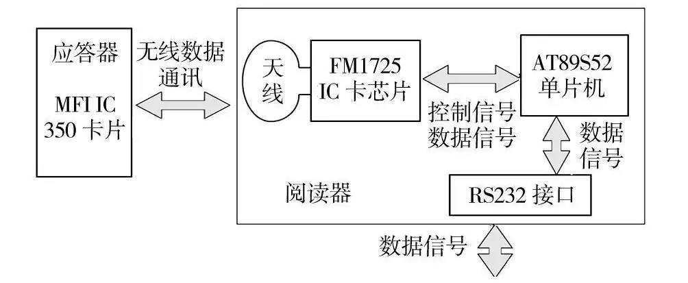 基于RFID技术的智能库架管理系统设计流程剖析,第3张 基于RFID技术的智能库架管理系统设计流程剖析,基于RFID技术的智能库架管理系统设计流程剖析,第3张