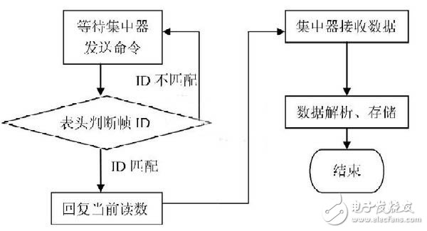 基于CAN总线的远程电表抄表系统集中器设计,基于CAN总线的远程电表抄表系统集中器设计,第6张