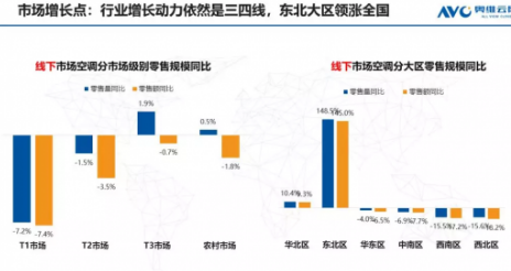 目前空调行业整体承压 仍处于小幅度增长势态,目前空调行业整体承压 仍处于小幅度增长势态,第2张