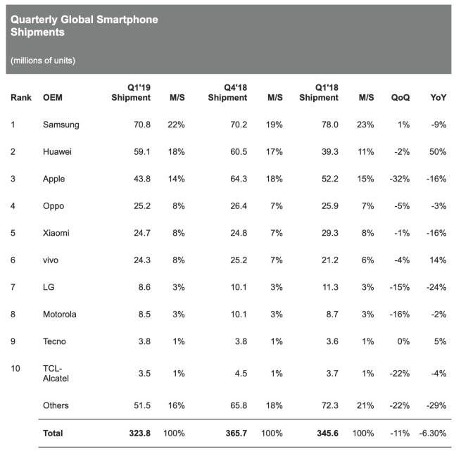 2019年Q1 iPhone出货量4380万台 同比下滑16%,第2张