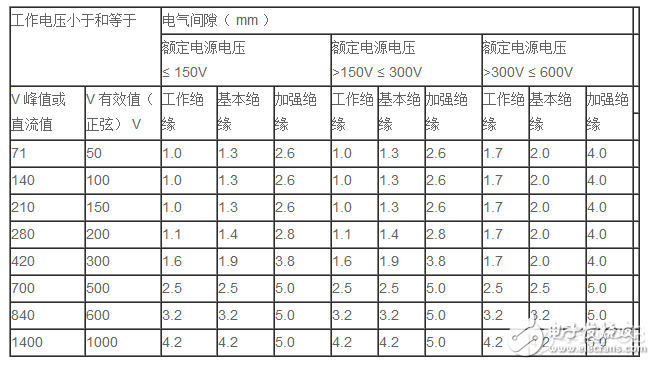 PCB设计中爬电距离与电气间隙的确定方法介绍,PCB设计中爬电距离与电气间隙的确定方法介绍,第5张