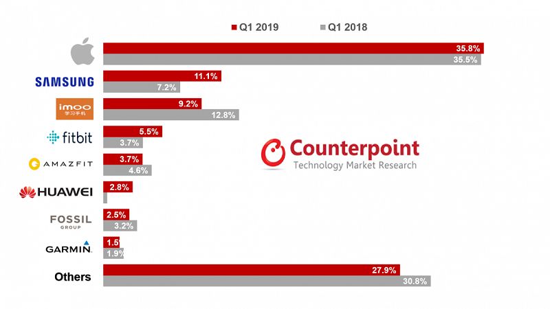 Counterpoint:2019年Q1全球智能手表出货量市场份额数据,第2张 Counterpoint:2019年Q1全球智能手表出货量市场份额数据,第2张