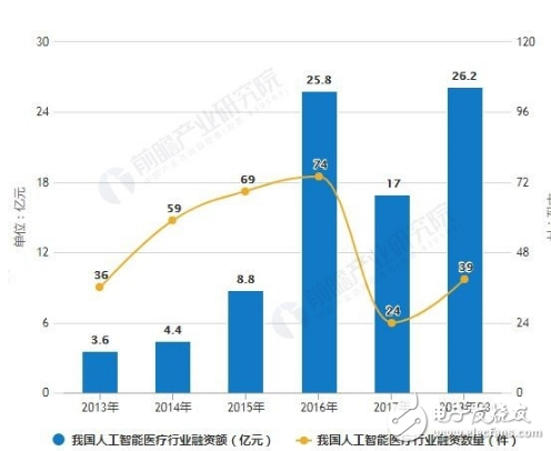我国医疗人工智能行业发展如火如荼 AI技术推动产业链向下游延伸,第3张 我国医疗人工智能行业发展如火如荼 AI技术推动产业链向下游延伸,我国医疗人工智能行业发展如火如荼 AI技术推动产业链向下游延伸,第3张