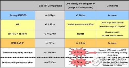 基于低成本FPGA的CPRI IP核实现,基于低成本FPGA的CPRI IP核实现,第8张