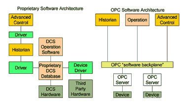 什么是OPC？OPC的体系结构,pIYBAGAGo-6AHMMDAAFfUjyeZ4M955.png,第3张