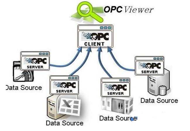 什么是OPC？OPC的体系结构,pIYBAGAGo9iANRS0AAMyv2RwW4Y246.png,第2张