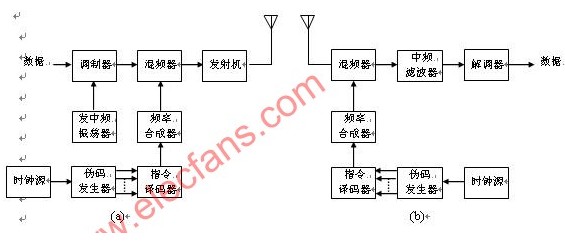 跳频扩频通信系统,第2张 跳频扩频通信系统,跳频扩频通信系统,第2张