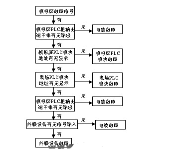 快速查找PLC系统故障的经验分享,pIYBAGBa7TOAVN2DAABhp33mM4g848.png,第2张