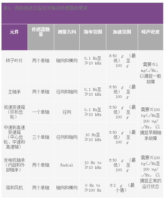 选择最佳的振动传感器来进行风轮机状态监控,第7张