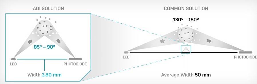 基于烟雾探测器的红外LED的向前散射系统设计,基于烟雾探测器的红外LED的向前散射系统设计,第4张