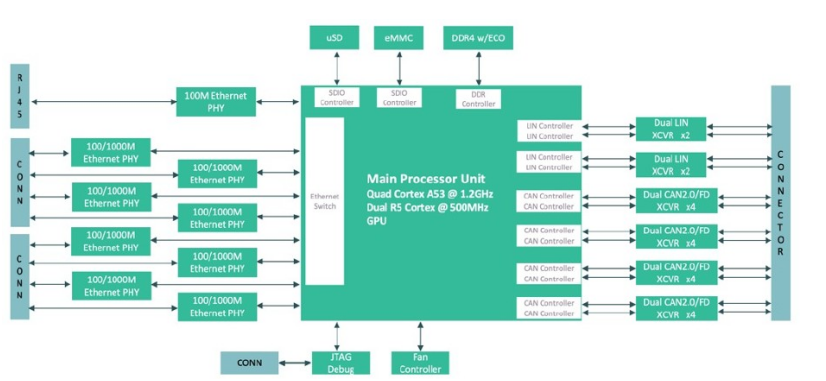 ElectroKnox 借助赛灵思 Zynq® 平台将软件定义汽车变成现实,第4张