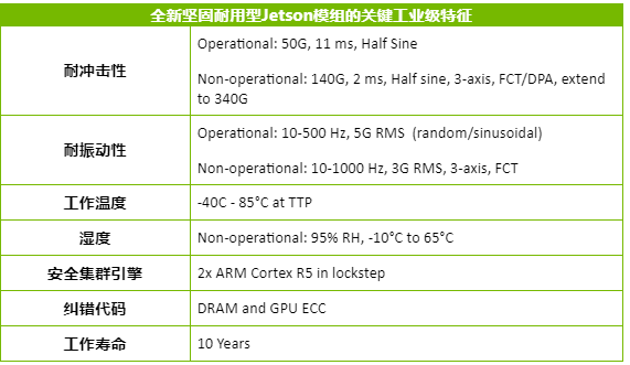 NVIDIA发布专为高要求客户打造的 Jetson AGX Xavier 工业级模组,第2张 NVIDIA发布专为高要求客户打造的 Jetson AGX Xavier 工业级模组,第2张