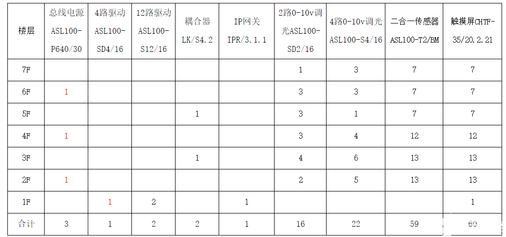 智能照明控制系统在智能楼宇中的应用,第2张 智能照明控制系统在智能楼宇中的应用,pYYBAGG4M96ARNYpAABd75jt4V0326.png,第2张