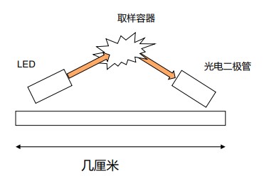 基于烟雾探测器的红外LED的向前散射系统设计,基于烟雾探测器的红外LED的向前散射系统设计,第2张