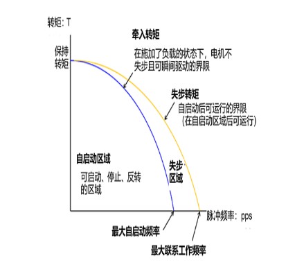 步进电机的特性介绍,步进电机的特性介绍,第2张
