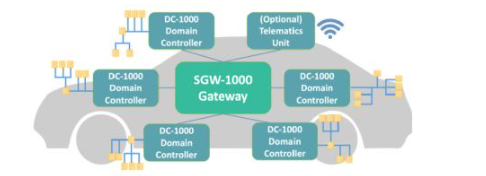 ElectroKnox 借助赛灵思 Zynq® 平台将软件定义汽车变成现实,第2张