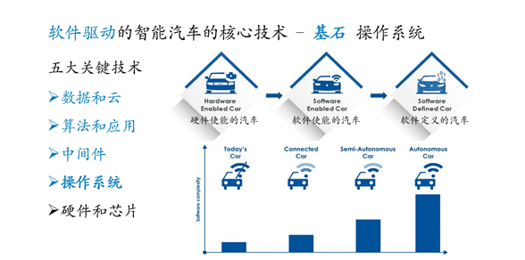 车规级 *** 作系统, 软件定义汽车的基石,poYBAGEBLEeAEraJAAF-BnfLOxE602.png,第3张