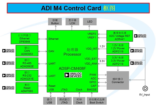 ADI基于ADSP-CM408的电机控制系统,第3张 ADI基于ADSP-CM408的电机控制系统,rd-cm408-control-card,第3张