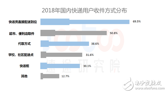 速途研究院:2018年中国快递配送行业研究报告,第4张 速途研究院:2018年中国快递配送行业研究报告,速途研究院:2018年中国快递配送行业研究报告,第4张