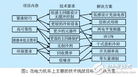基于3.3kv hvipm的电力机车变频控制系统概述,第2张 基于3.3kv hvipm的电力机车变频控制系统概述,基于3.3kv hvipm的电力机车变频控制系统概述,第2张