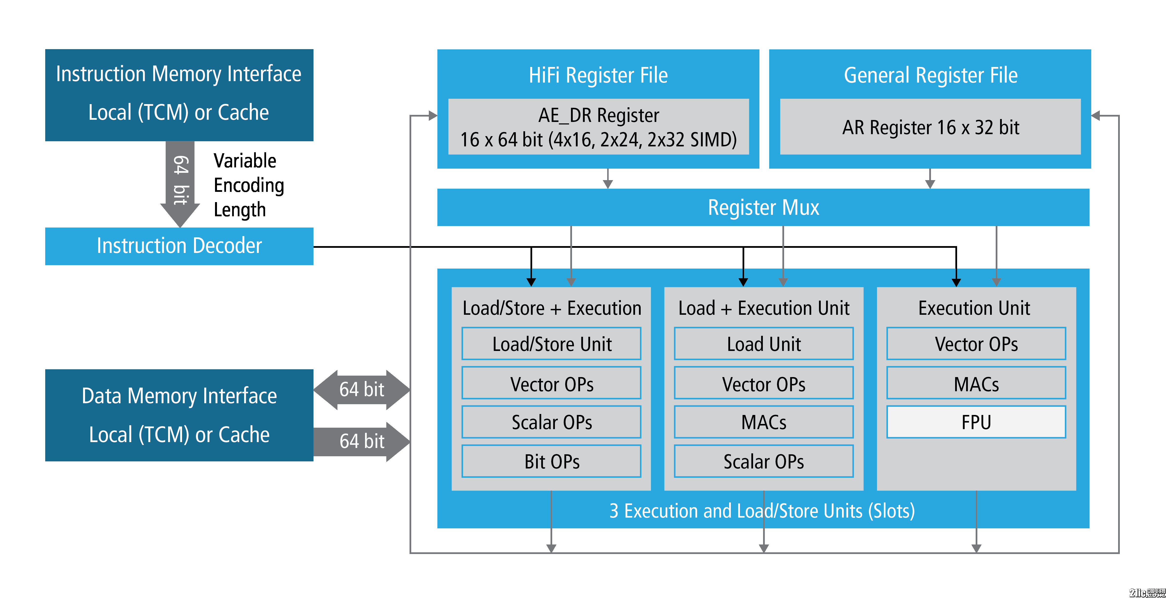 Cadence推出针对最新移动和家庭娱乐应用的Tensilica HiFi 3z DSP架构,9022_HiFi3z_Block_Diagrams-02.png,第2张