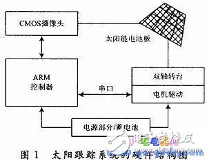 基于ARM S3C2440的太阳跟踪系统设计,基于ARM S3C2440的太阳跟踪系统设计,第2张