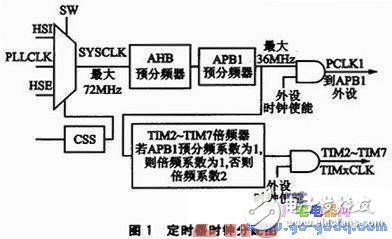 利用PWM音频信号实现音乐播放器的应用设计,利用PWM音频信号实现音乐播放器的应用设计,第3张