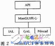 MiniGUI与嵌入式系统的关系 MiniGUI移植的过程,MiniGUI与嵌入式系统的关系 MiniGUI移植的过程,第3张