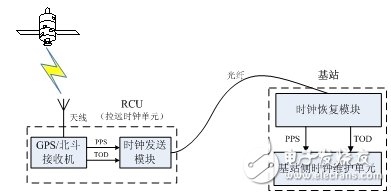 一体化卫星授时优化系统解决方案优势分析, 大唐移动一体化卫星授时系统解决方案,第3张
