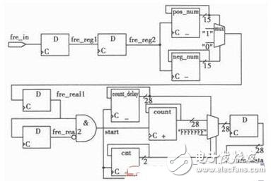 基于FPGA的多通道频率测量系统设计方案介绍,第4张 基于FPGA的多通道频率测量系统设计方案介绍,第4张