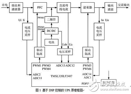 数字控制的UPS结构框架工作流程以及应用,第2张 数字控制的UPS结构框架工作流程以及应用,基于DSP控制的UPS原理框图,第2张