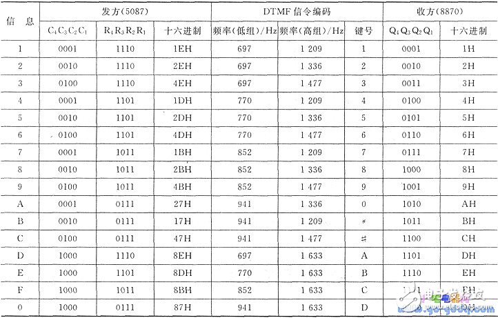 51单片机控制双音多频DTMF发生器(TCM5087)来实现信道编码,第6张 51单片机控制双音多频DTMF发生器(TCM5087)来实现信道编码,第6张