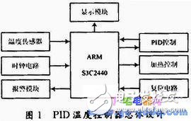 基于ARM微处理器的嵌入式温控系统设计,基于ARM微处理器的嵌入式温控系统设计,第2张