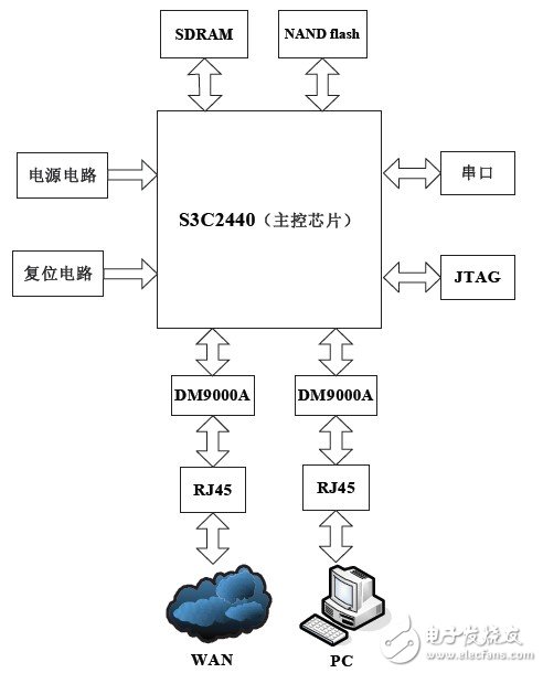 基于S3C2440 处理器的支持IPv6协议防火墙设计实现,基于S3C2440 处理器的支持IPv6协议防火墙设计实现,第2张