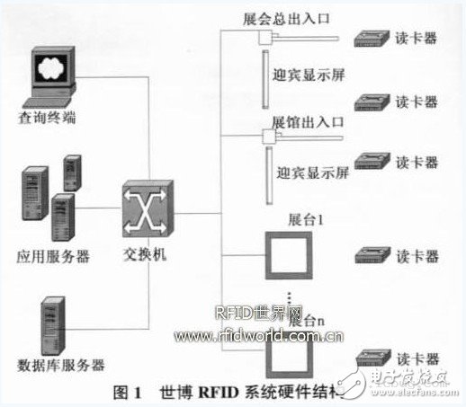 基于RFID 技术的世博会门票系统设计, RFID 技术在世博会的应用设想,第3张