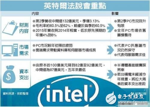 盘点:看看半导体大厂们都把钱花到哪儿去了,第2张 盘点:看看半导体大厂们都把钱花到哪儿去了, 英特尔法说会重点,第2张