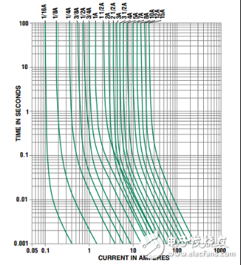 怎样选择保险丝才保险？,第2张