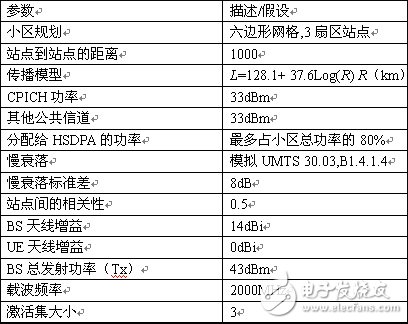 WCDMA和HSDPA的单系统的系统的容量以及系统间干扰进行仿真分析,第2张