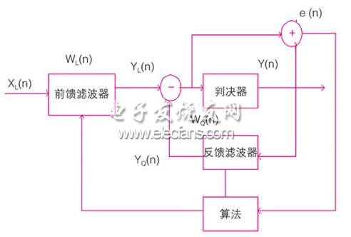 NLMS判决反馈均衡器在水声通信中的应用,第2张 NLMS判决反馈均衡器在水声通信中的应用,第2张