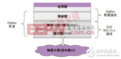 基于结构化方法的无线传感器网络设计,图1：基于802.15.4的ZigBee提供网络层和应用层规范。,第2张