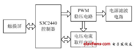 测试系统数字稳压电源的实现,图1 系统原理框图,第2张