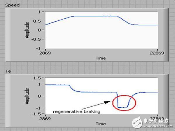 基于FPGA电机仿真器设计与案例,定点PMSM模型在加速及减速过程中的速率及电磁转矩,第8张
