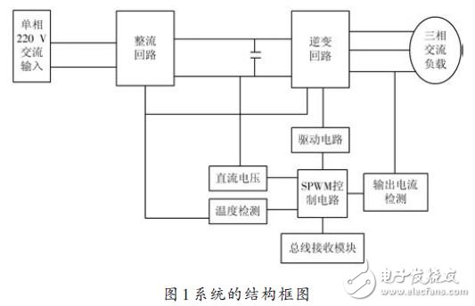 为实现农用小功率电源变频控制广泛应用的系统设计,第2张 为实现农用小功率电源变频控制广泛应用的系统设计,为实现农用小功率电源变频控制广泛应用的系统设计,第2张