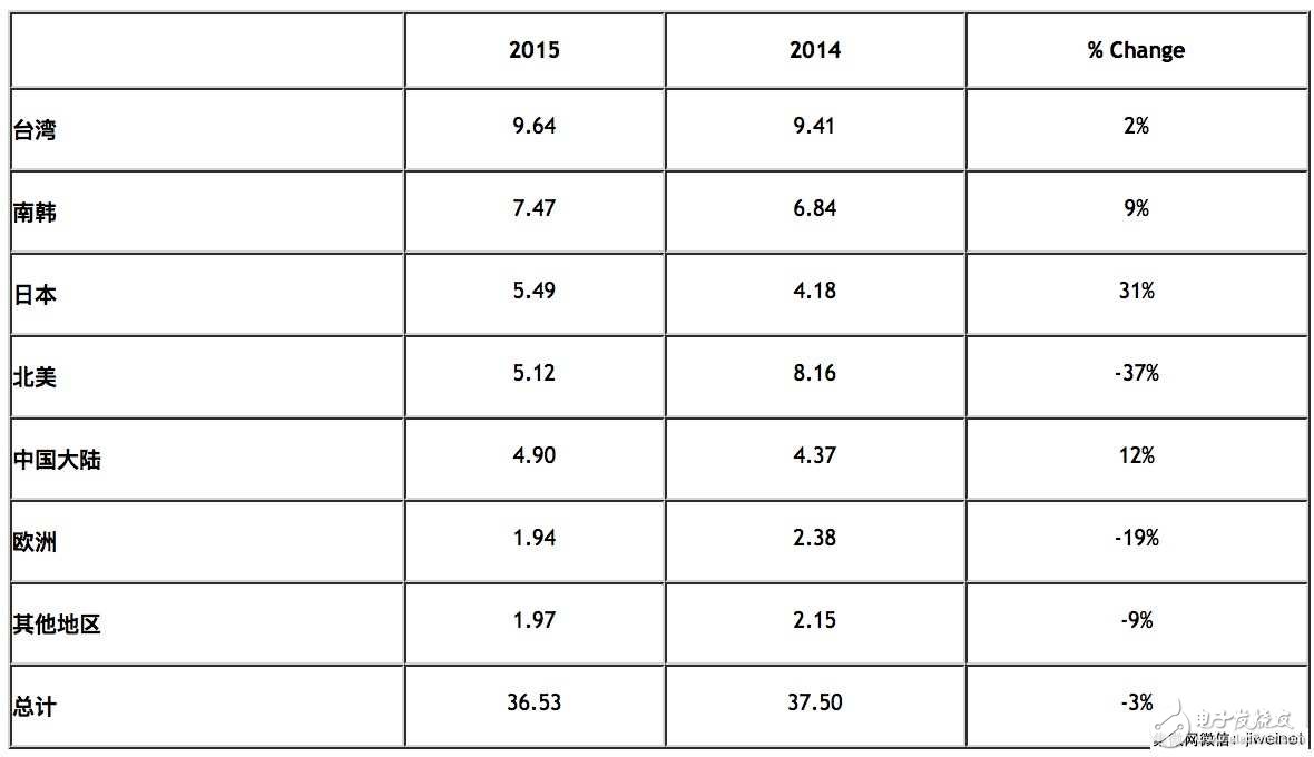 SEMI：2015年全球半导体设备销售达365亿美元,第2张