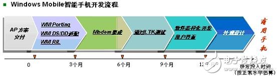 智能手机Windows Mobile *** 作系统的保障机制方案分析,第2张 智能手机Windows Mobile *** 作系统的保障机制方案分析,第2张