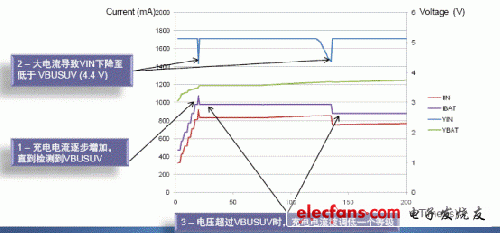 安森美新电池充电技术应对便携设备新挑战,利用自动输入限流缩短总体充电时间,第2张