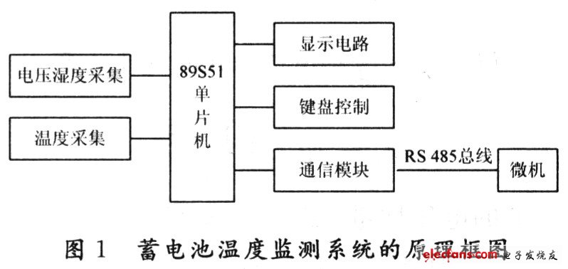 新型通信电源蓄电池温度监测设计方案,第2张