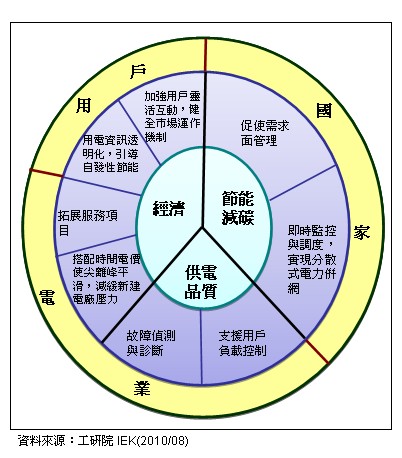 高级电表架构:智能电网产业的先锋,第2张 高级电表架构:智能电网产业的先锋,AMI为国家,第2张